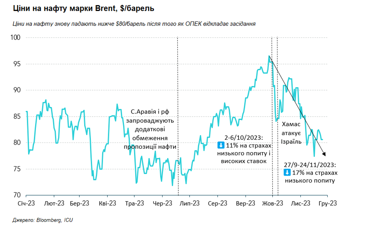Рынки в предвкушении снижения ставок, нефть дешевеет, а гривна укрепляется благодаря НБУ